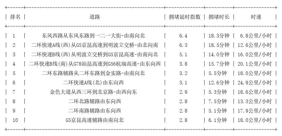 09月23日19时, 昆明晚高峰路况