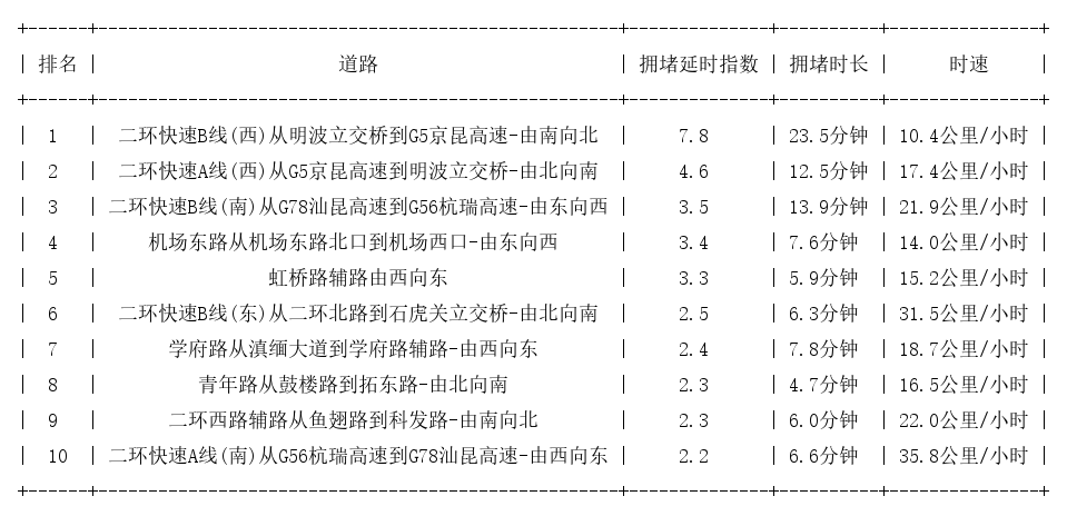 09月24日09时, 昆明早高峰路况